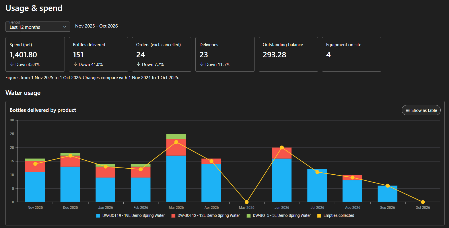 ProWat Client Portal usage dashboard with delivery and spend insights