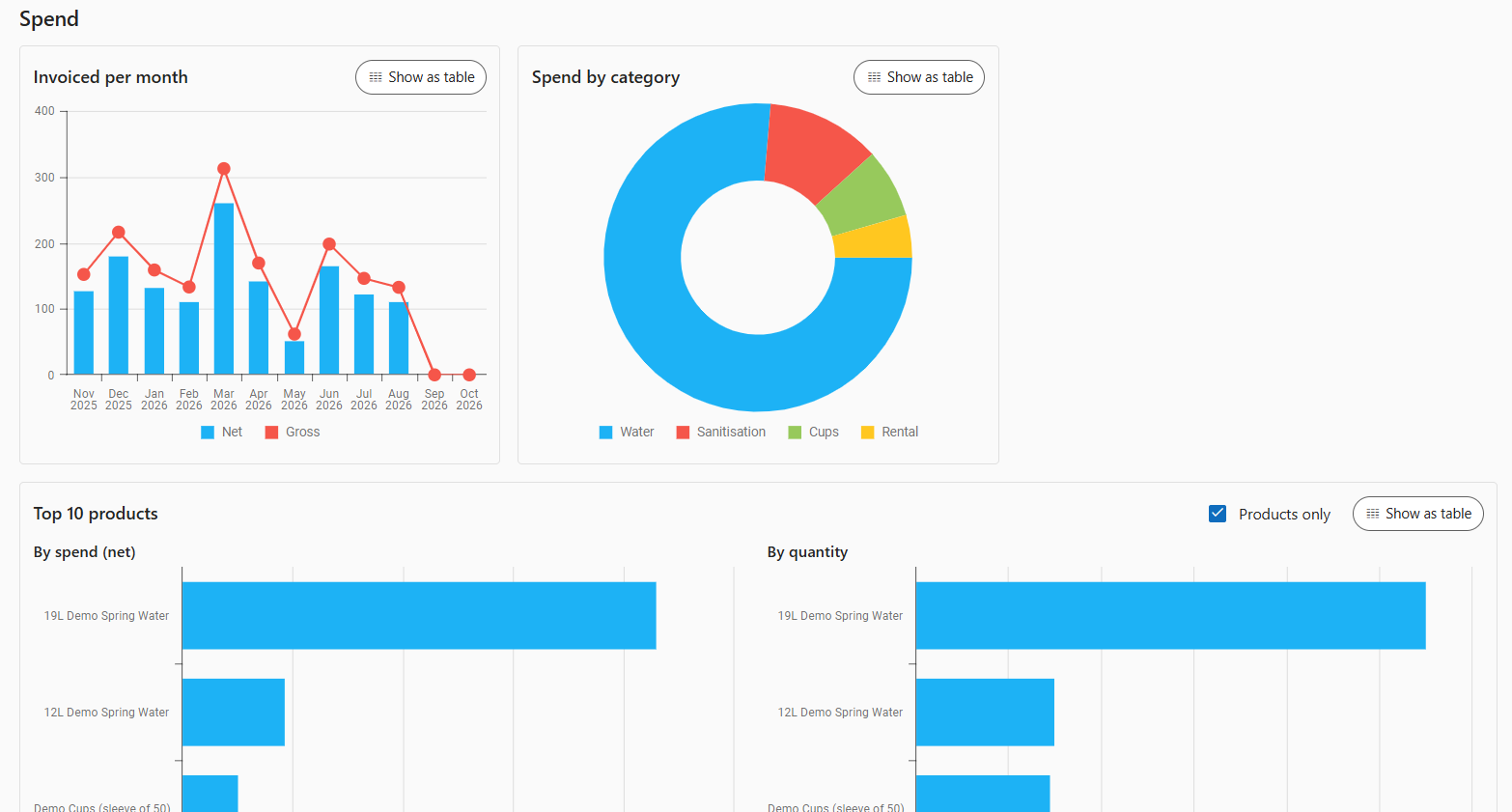 Client Portal spend and product usage charts